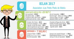 bilan financier